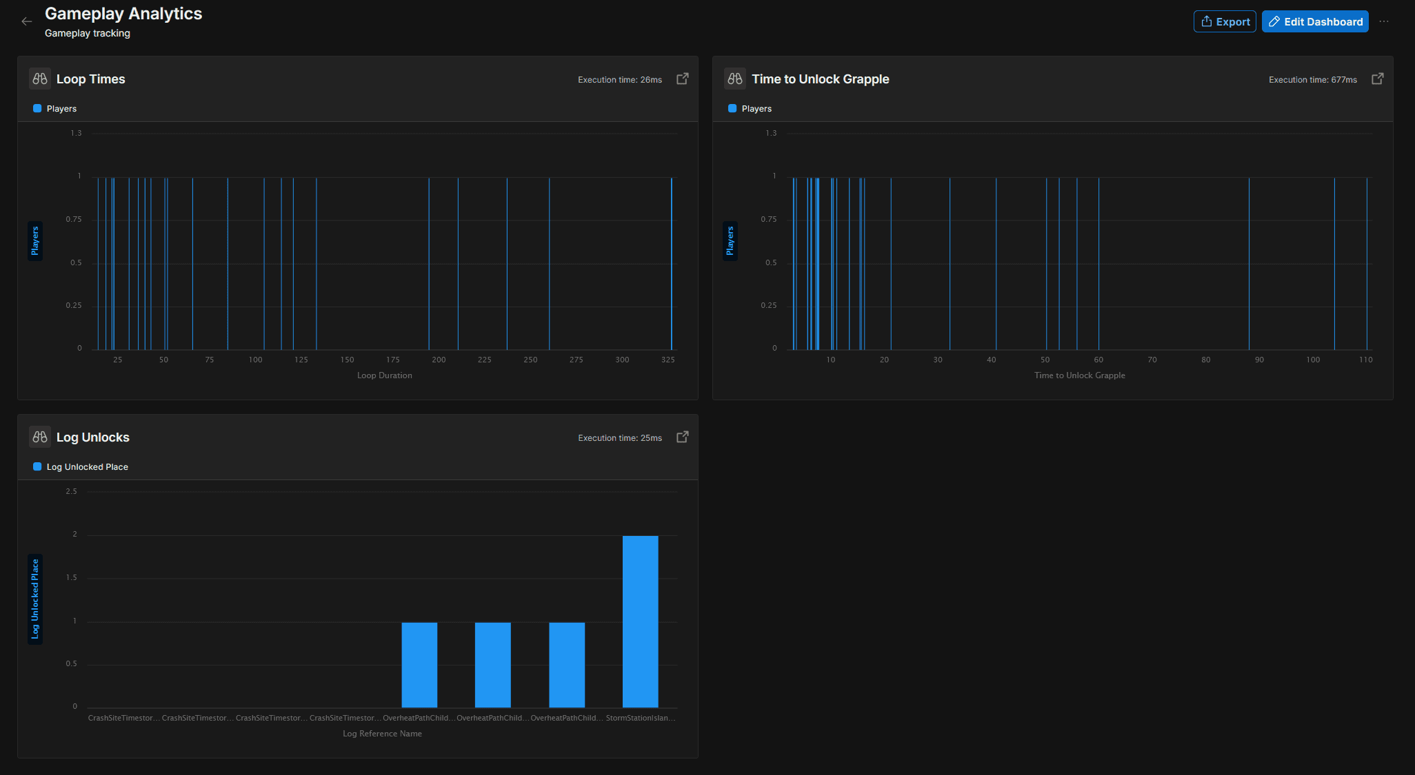 Analytics dashboard showing several player gameplay statistics